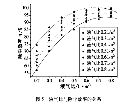 文丘里湿式除尘器